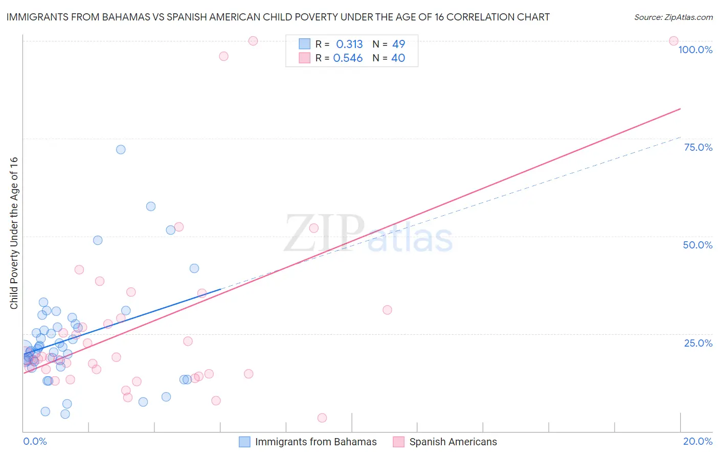 Immigrants from Bahamas vs Spanish American Child Poverty Under the Age of 16