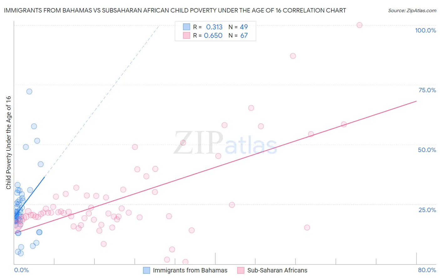 Immigrants from Bahamas vs Subsaharan African Child Poverty Under the Age of 16