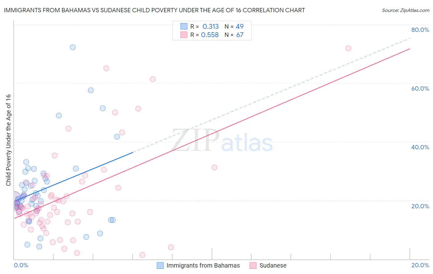 Immigrants from Bahamas vs Sudanese Child Poverty Under the Age of 16