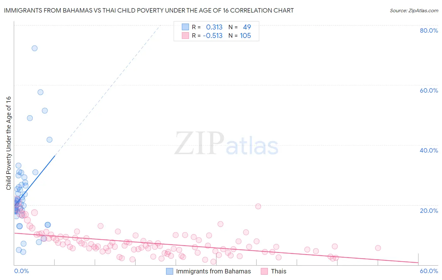 Immigrants from Bahamas vs Thai Child Poverty Under the Age of 16