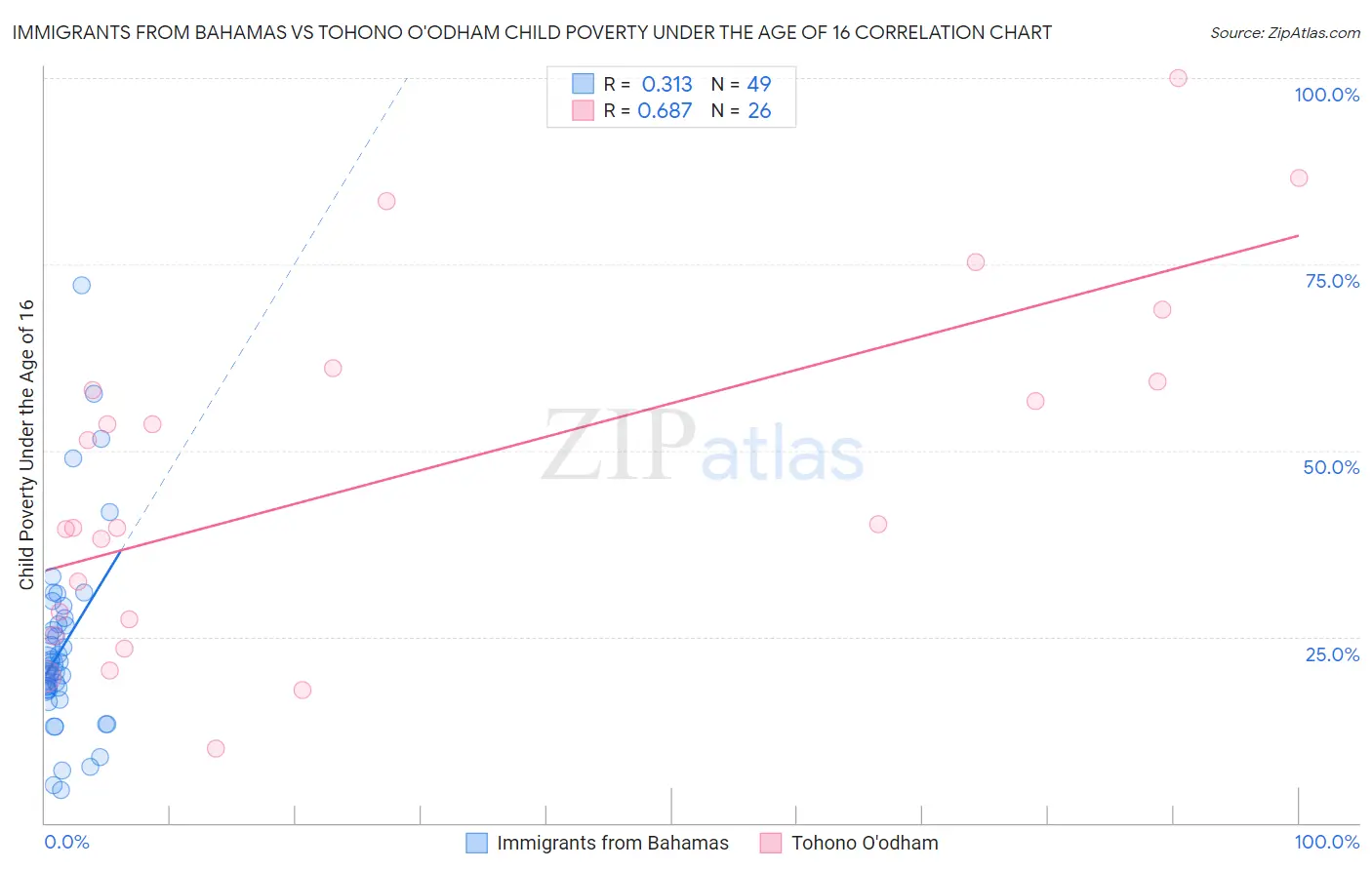 Immigrants from Bahamas vs Tohono O'odham Child Poverty Under the Age of 16