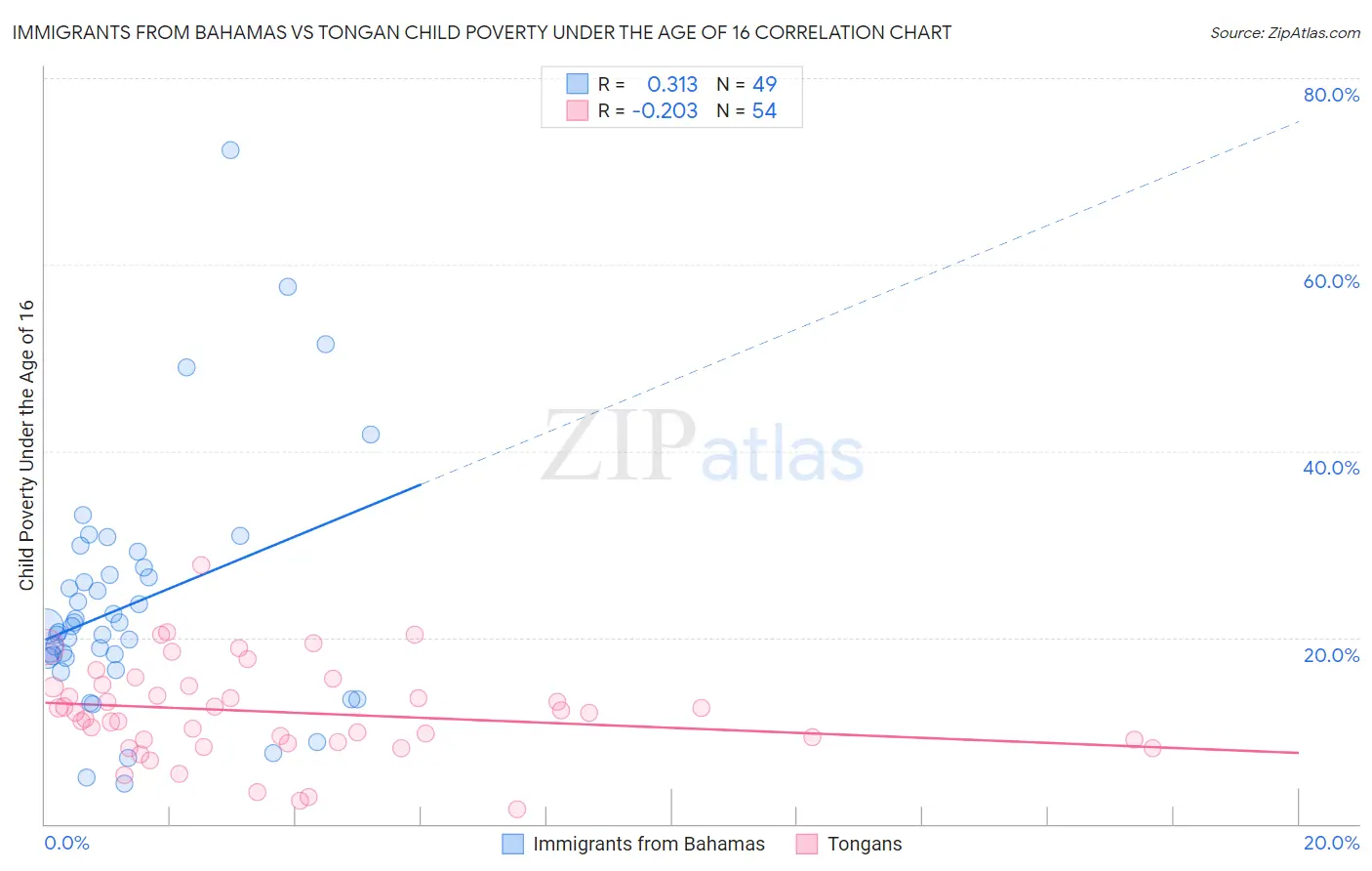 Immigrants from Bahamas vs Tongan Child Poverty Under the Age of 16