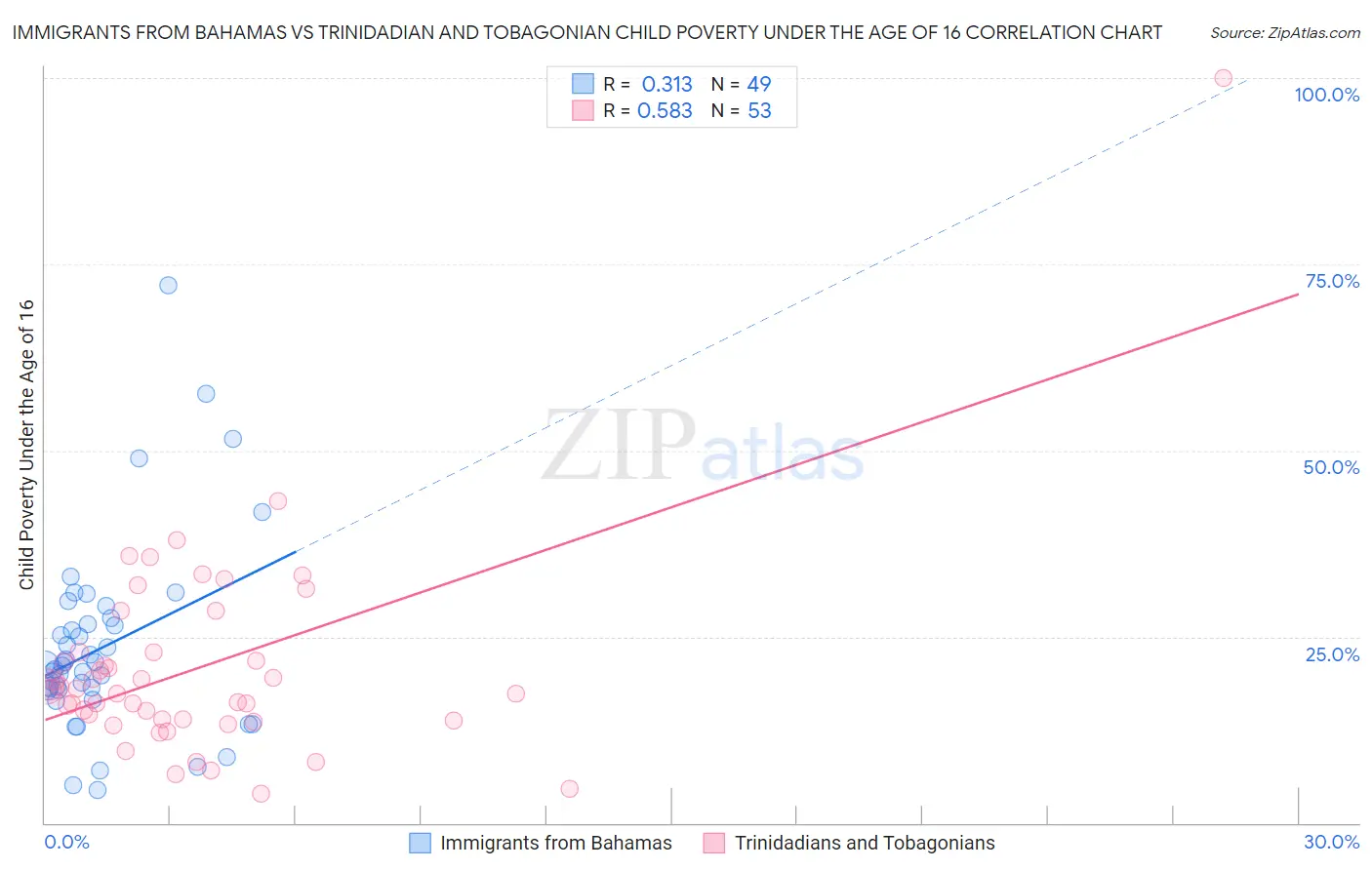 Immigrants from Bahamas vs Trinidadian and Tobagonian Child Poverty Under the Age of 16