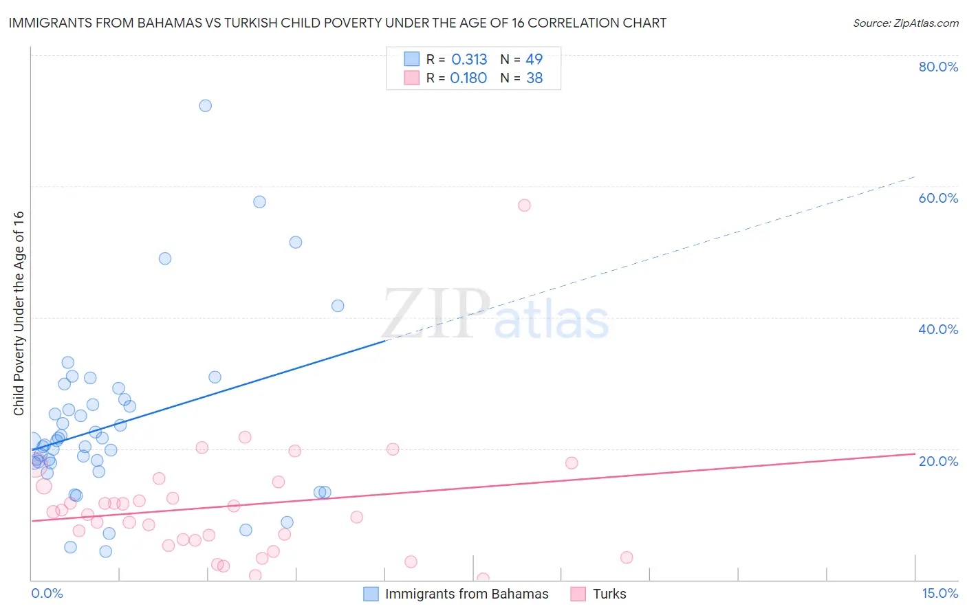 Immigrants from Bahamas vs Turkish Child Poverty Under the Age of 16