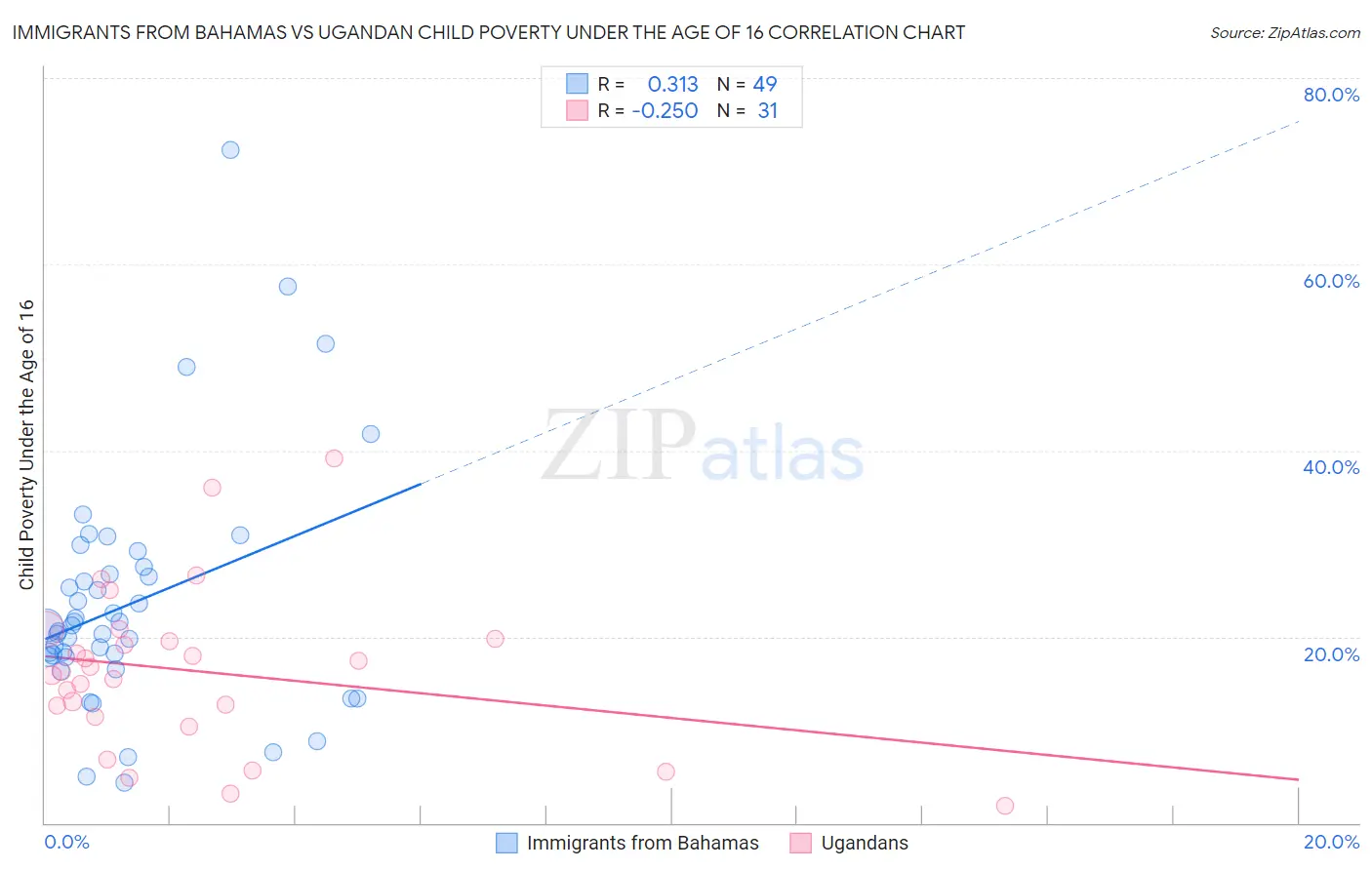 Immigrants from Bahamas vs Ugandan Child Poverty Under the Age of 16