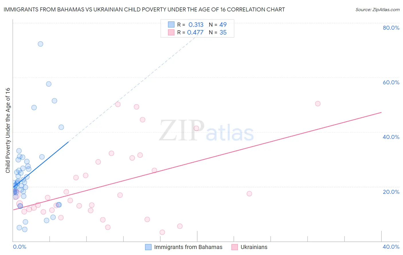 Immigrants from Bahamas vs Ukrainian Child Poverty Under the Age of 16