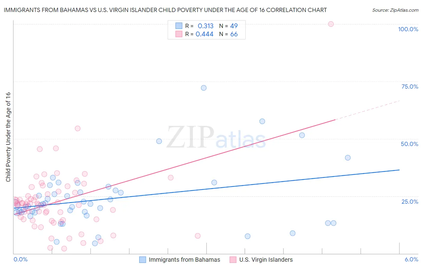 Immigrants from Bahamas vs U.S. Virgin Islander Child Poverty Under the Age of 16