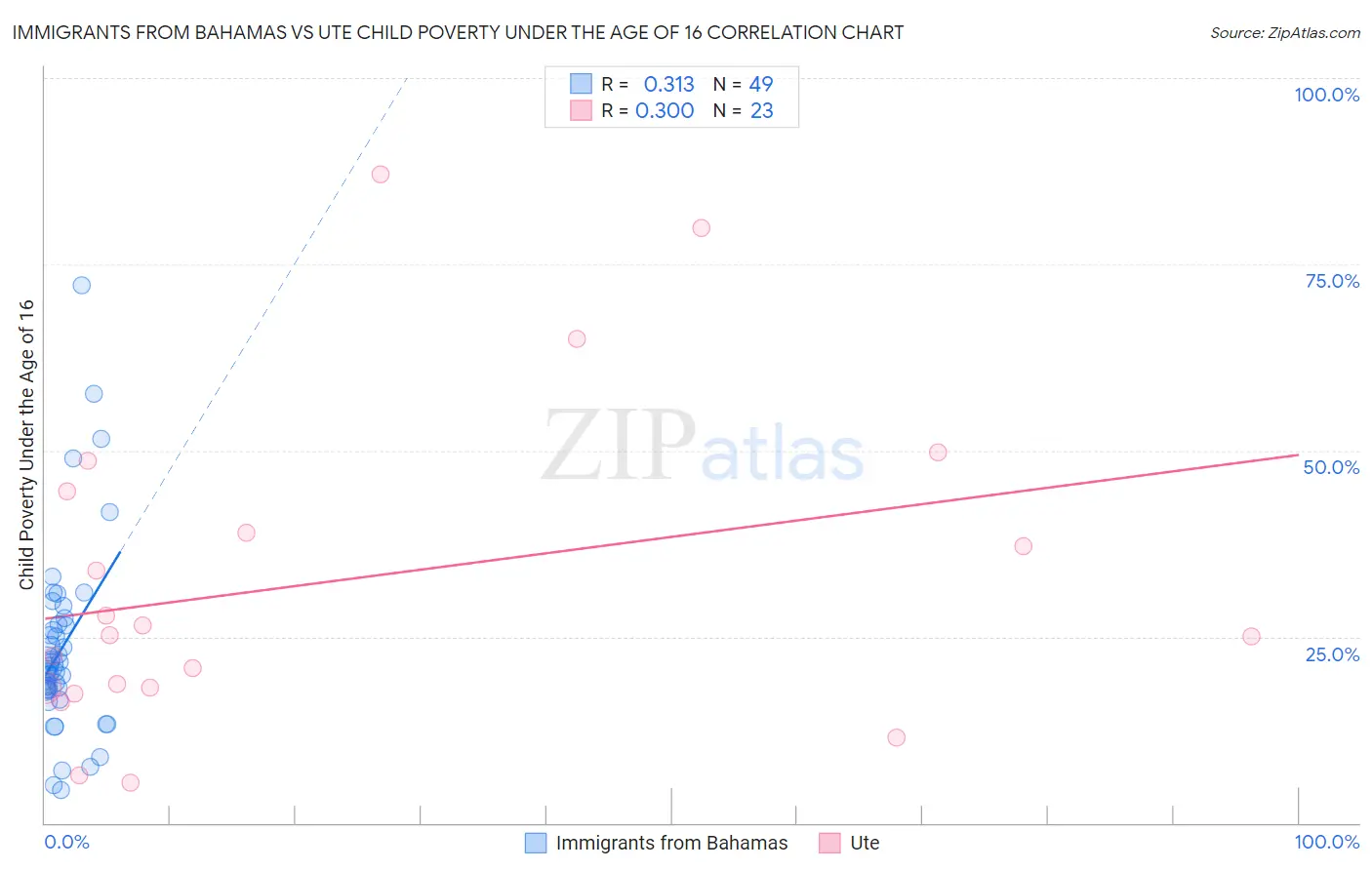 Immigrants from Bahamas vs Ute Child Poverty Under the Age of 16