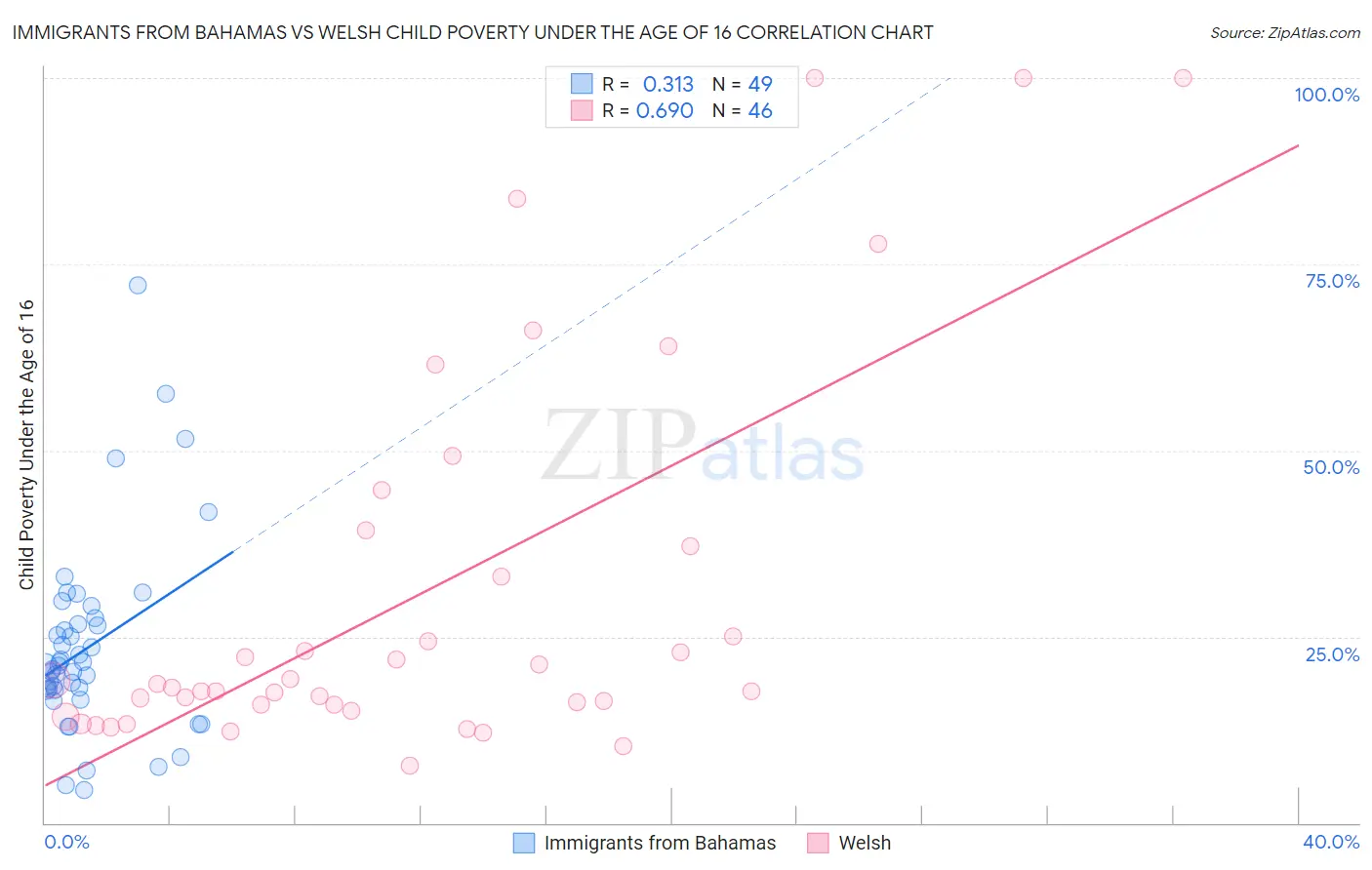 Immigrants from Bahamas vs Welsh Child Poverty Under the Age of 16