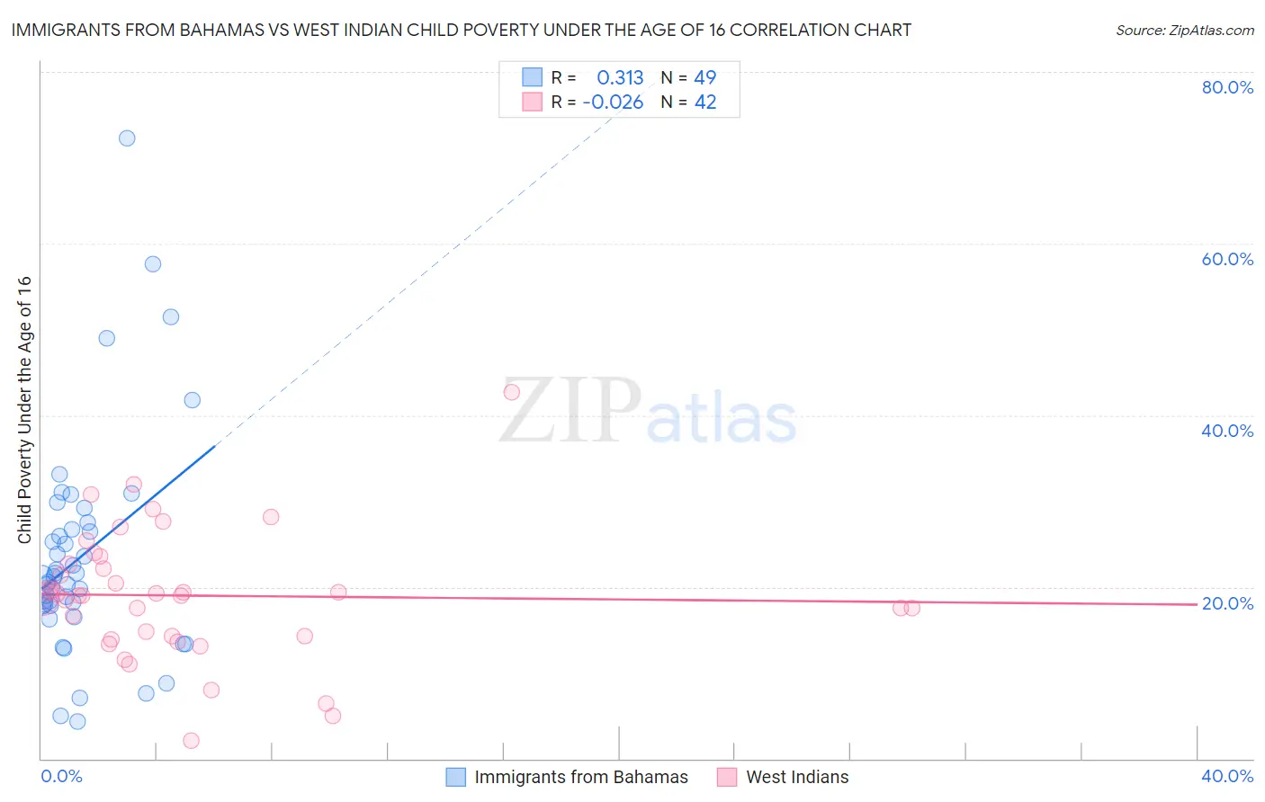 Immigrants from Bahamas vs West Indian Child Poverty Under the Age of 16