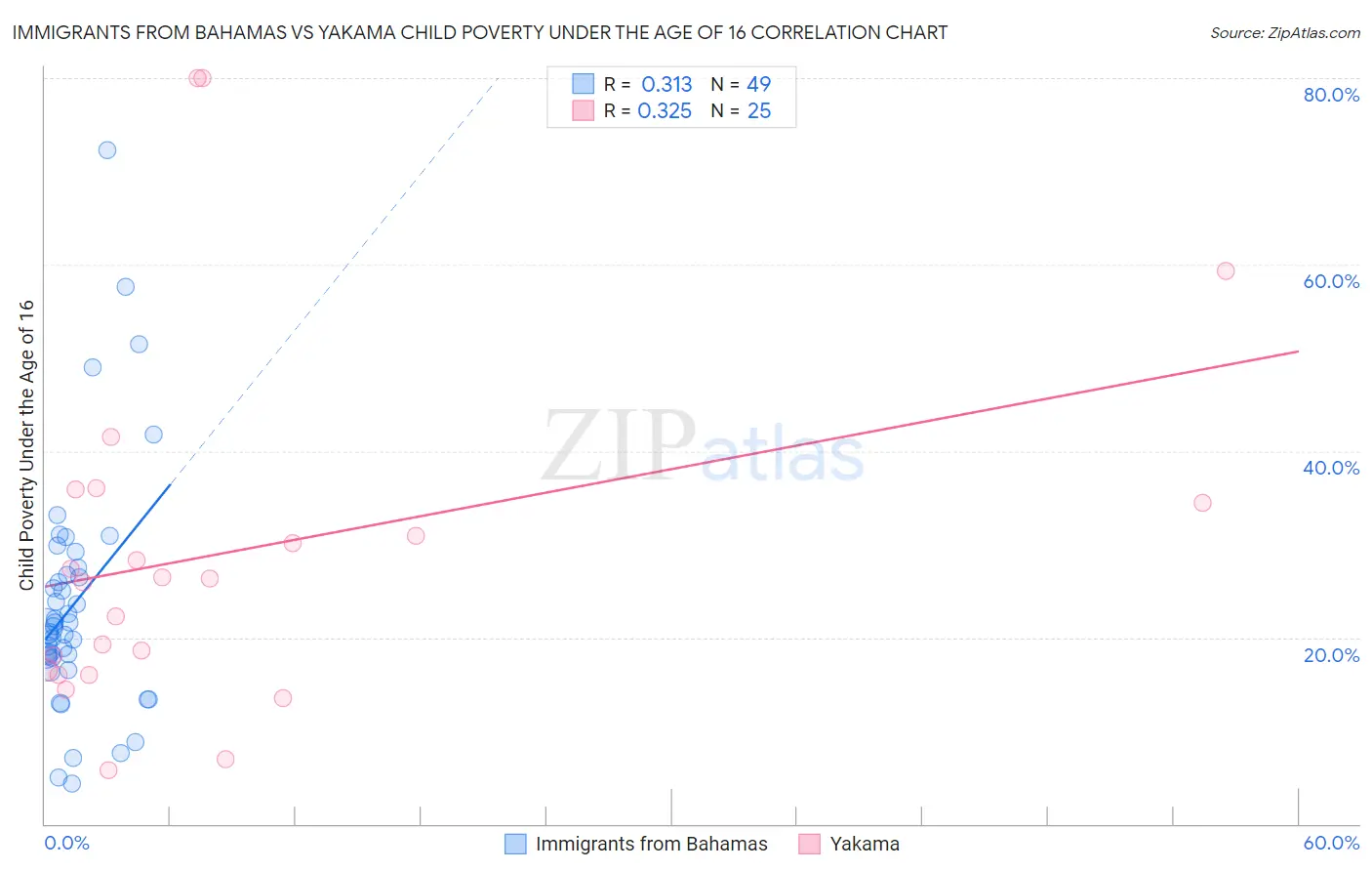 Immigrants from Bahamas vs Yakama Child Poverty Under the Age of 16