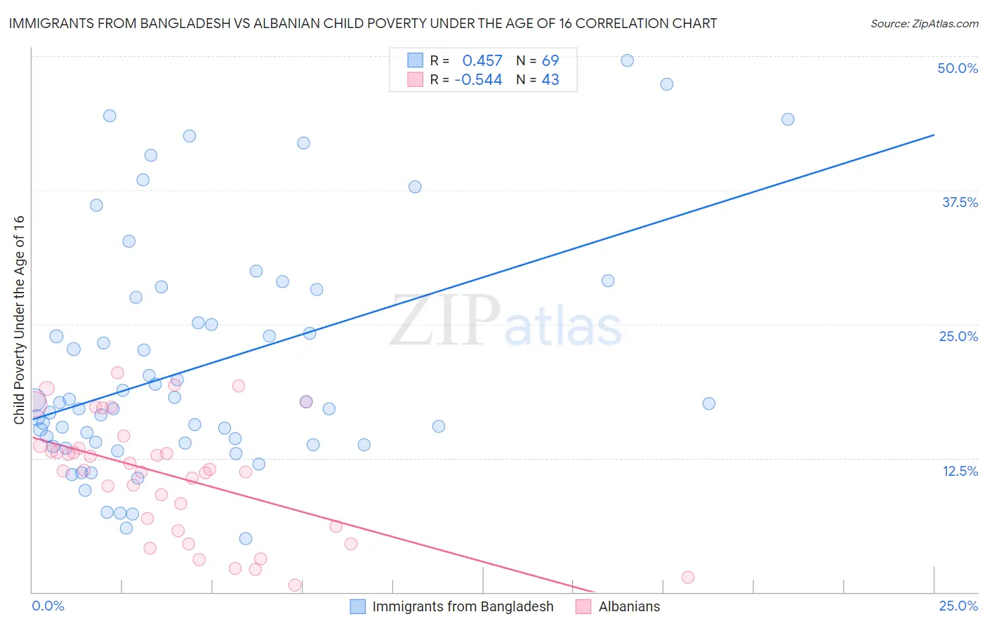 Immigrants from Bangladesh vs Albanian Child Poverty Under the Age of 16