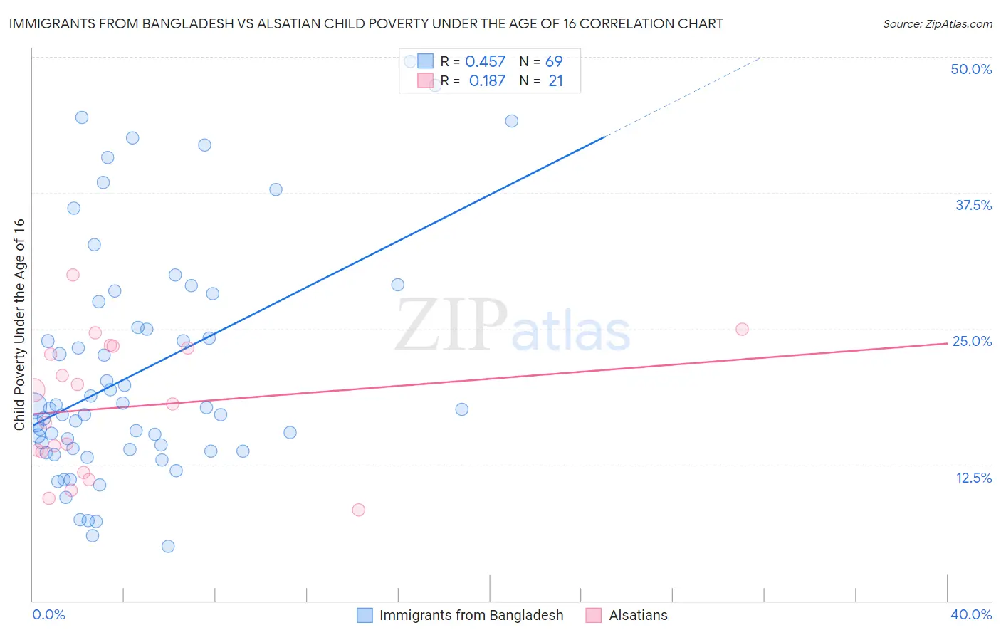 Immigrants from Bangladesh vs Alsatian Child Poverty Under the Age of 16