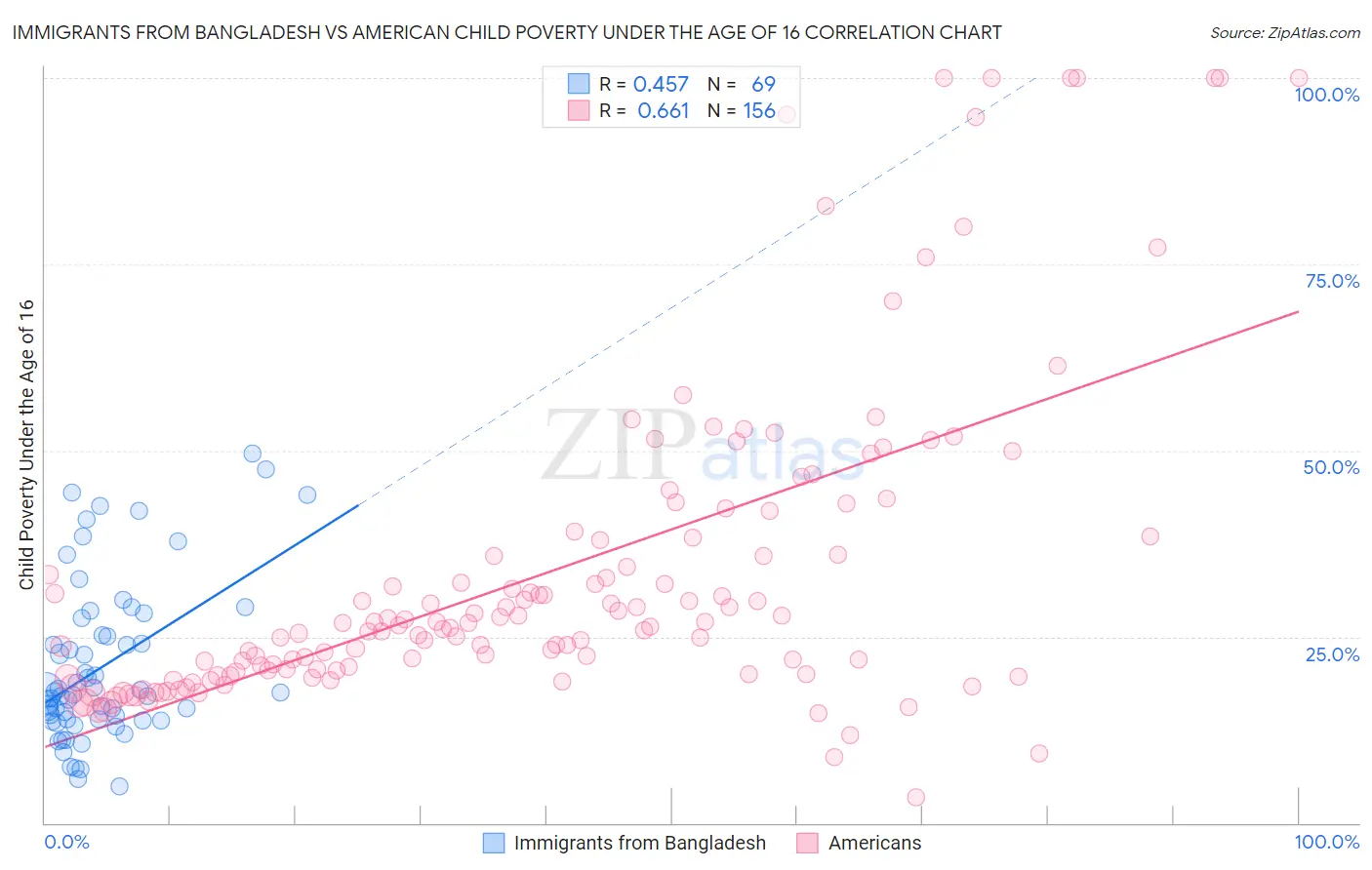 Immigrants from Bangladesh vs American Child Poverty Under the Age of 16