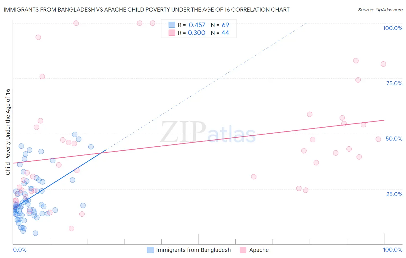 Immigrants from Bangladesh vs Apache Child Poverty Under the Age of 16