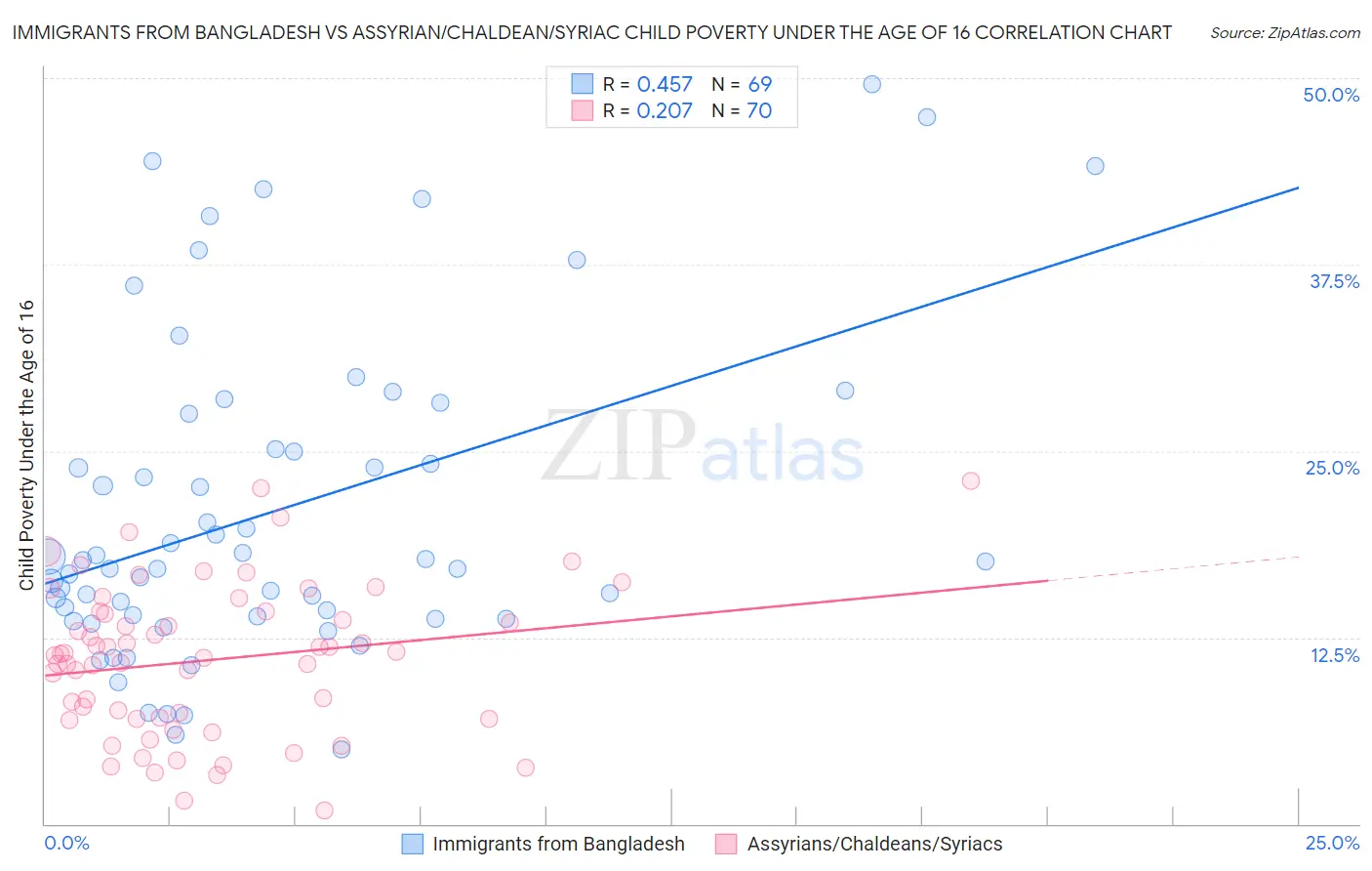 Immigrants from Bangladesh vs Assyrian/Chaldean/Syriac Child Poverty Under the Age of 16
