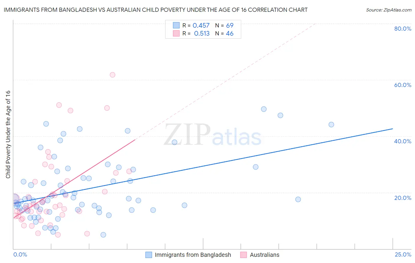 Immigrants from Bangladesh vs Australian Child Poverty Under the Age of 16