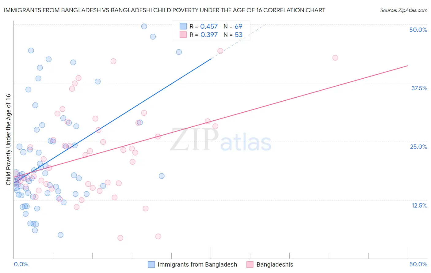 Immigrants from Bangladesh vs Bangladeshi Child Poverty Under the Age of 16