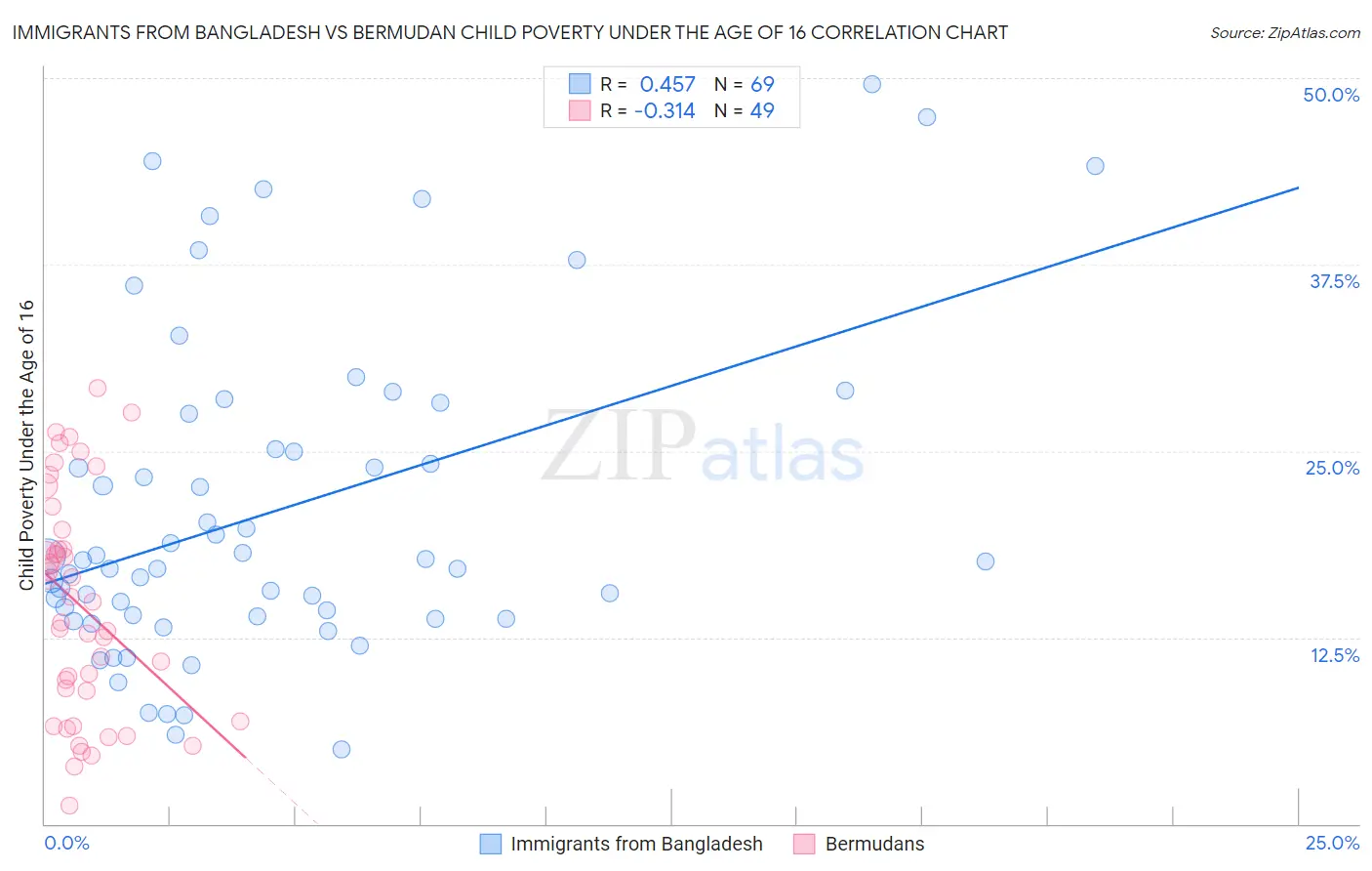Immigrants from Bangladesh vs Bermudan Child Poverty Under the Age of 16