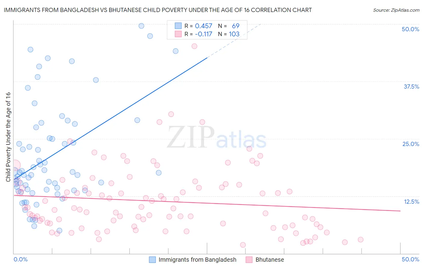Immigrants from Bangladesh vs Bhutanese Child Poverty Under the Age of 16
