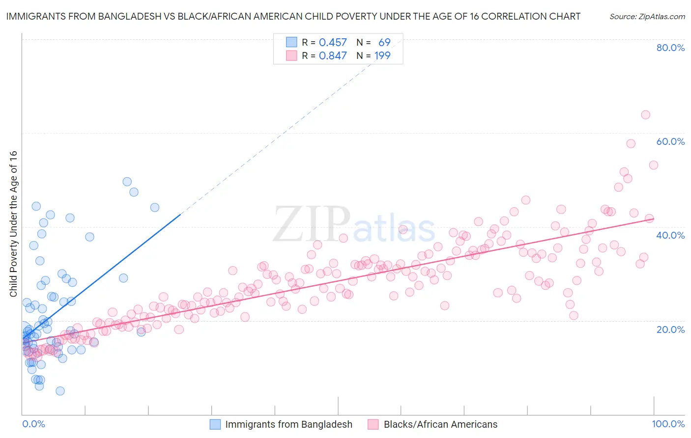 Immigrants from Bangladesh vs Black/African American Child Poverty Under the Age of 16