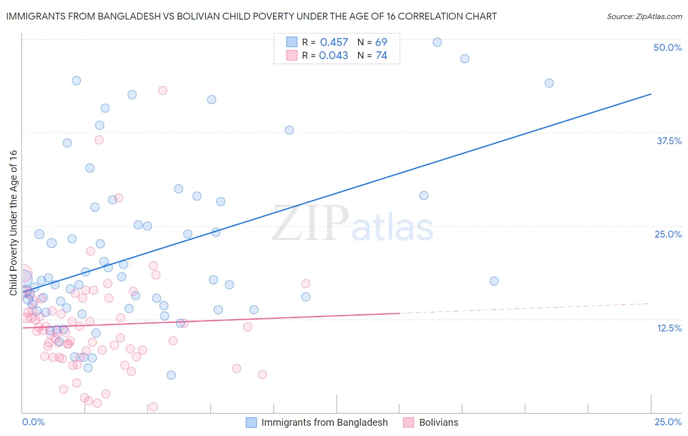 Immigrants from Bangladesh vs Bolivian Child Poverty Under the Age of 16