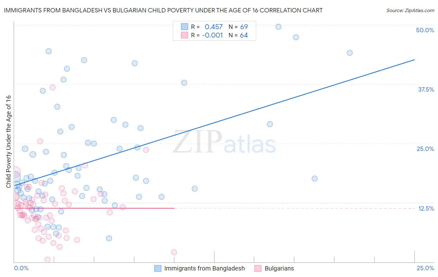 Immigrants from Bangladesh vs Bulgarian Child Poverty Under the Age of 16