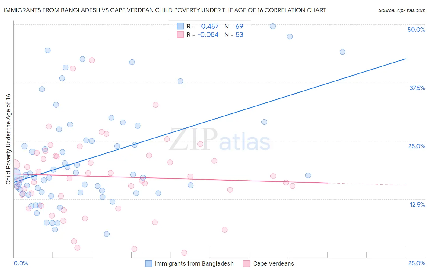 Immigrants from Bangladesh vs Cape Verdean Child Poverty Under the Age of 16
