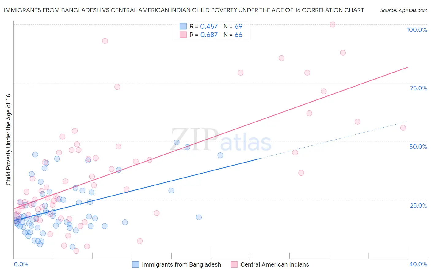 Immigrants from Bangladesh vs Central American Indian Child Poverty Under the Age of 16