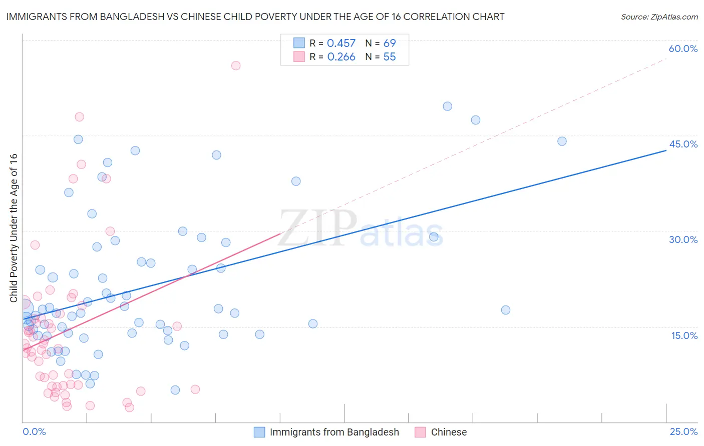 Immigrants from Bangladesh vs Chinese Child Poverty Under the Age of 16