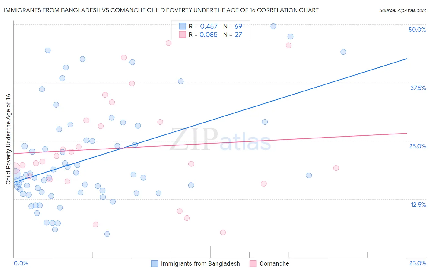 Immigrants from Bangladesh vs Comanche Child Poverty Under the Age of 16