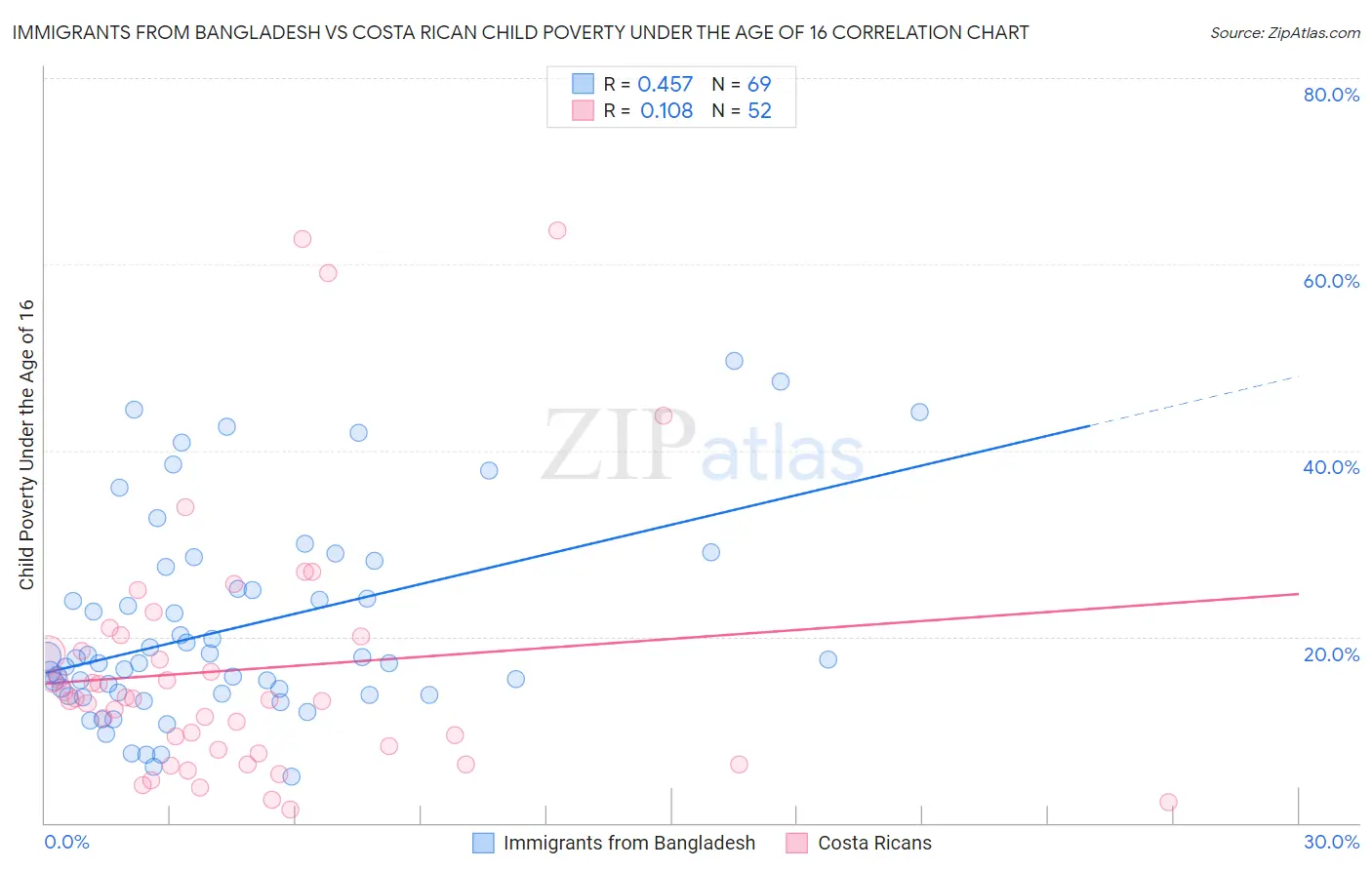Immigrants from Bangladesh vs Costa Rican Child Poverty Under the Age of 16