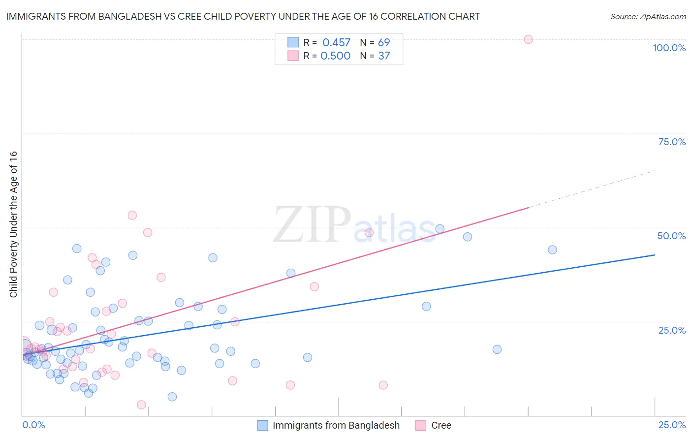 Immigrants from Bangladesh vs Cree Child Poverty Under the Age of 16