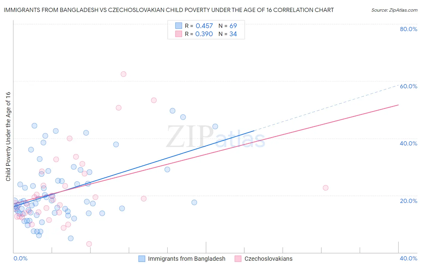 Immigrants from Bangladesh vs Czechoslovakian Child Poverty Under the Age of 16