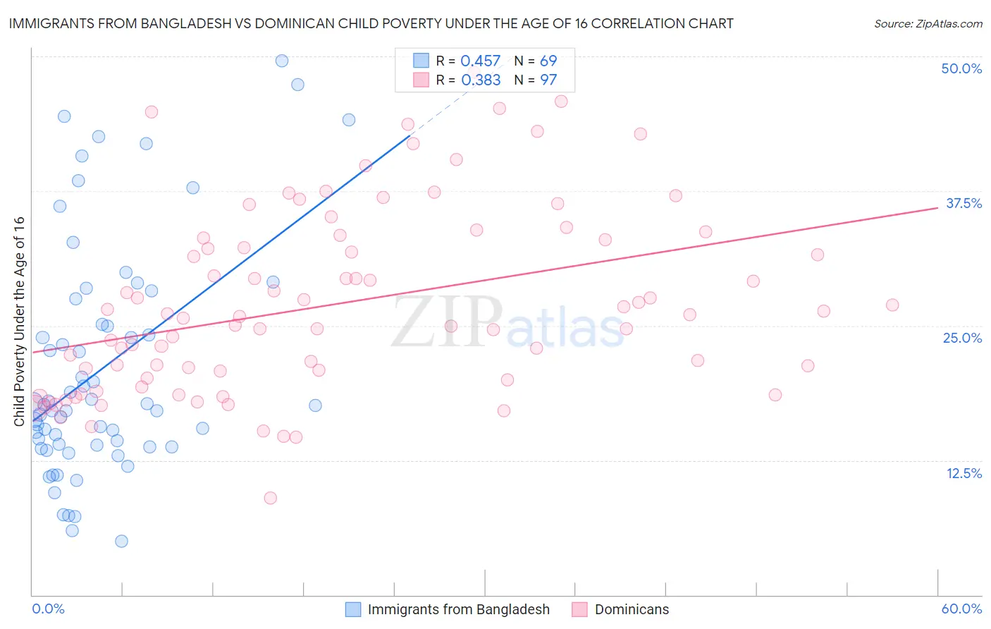 Immigrants from Bangladesh vs Dominican Child Poverty Under the Age of 16