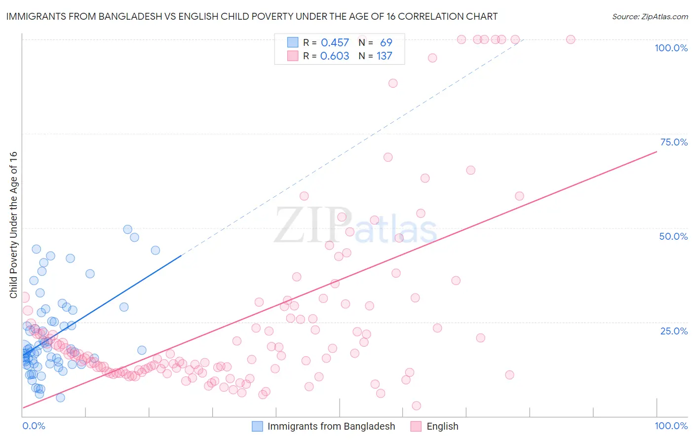 Immigrants from Bangladesh vs English Child Poverty Under the Age of 16