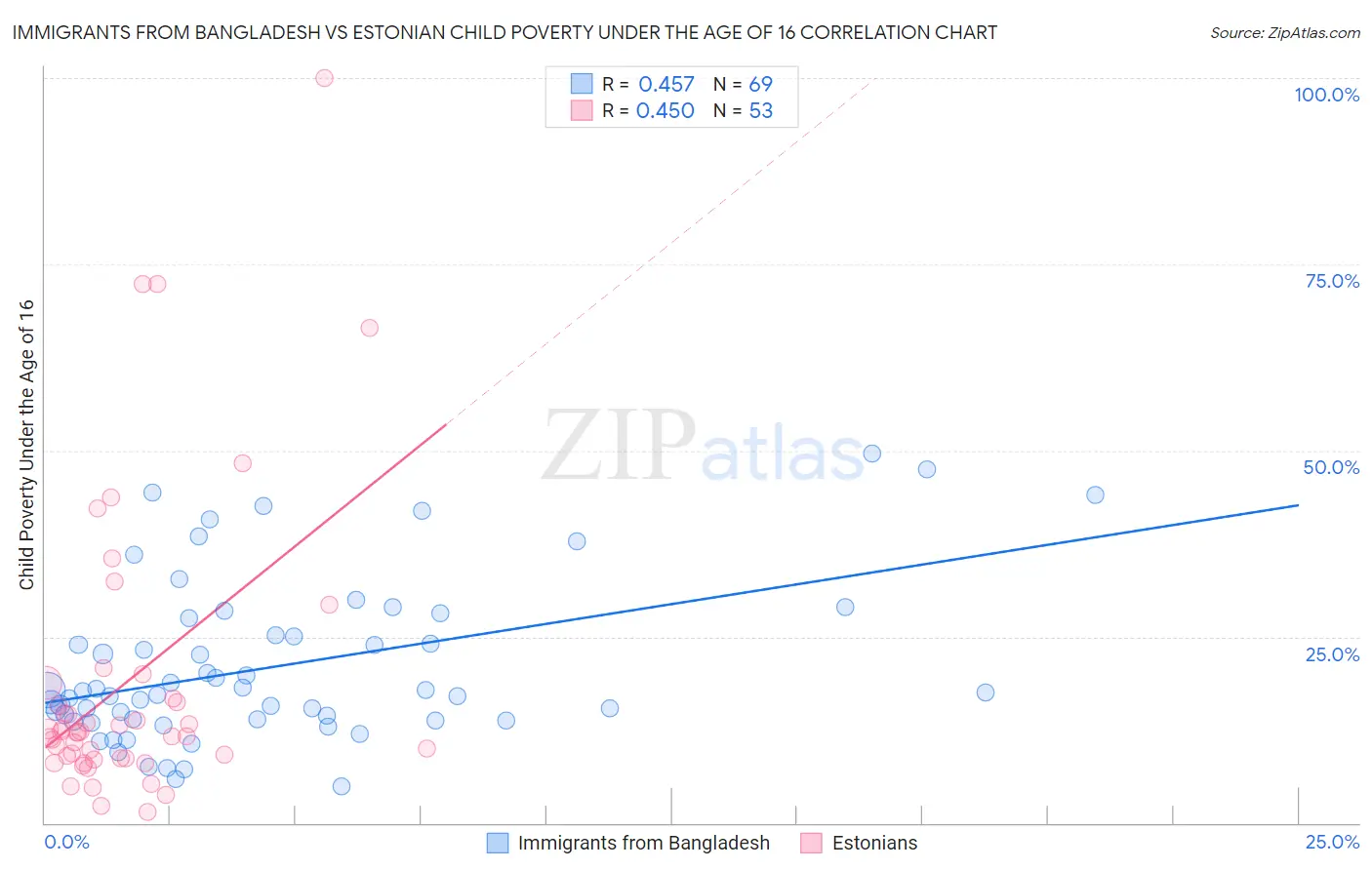 Immigrants from Bangladesh vs Estonian Child Poverty Under the Age of 16