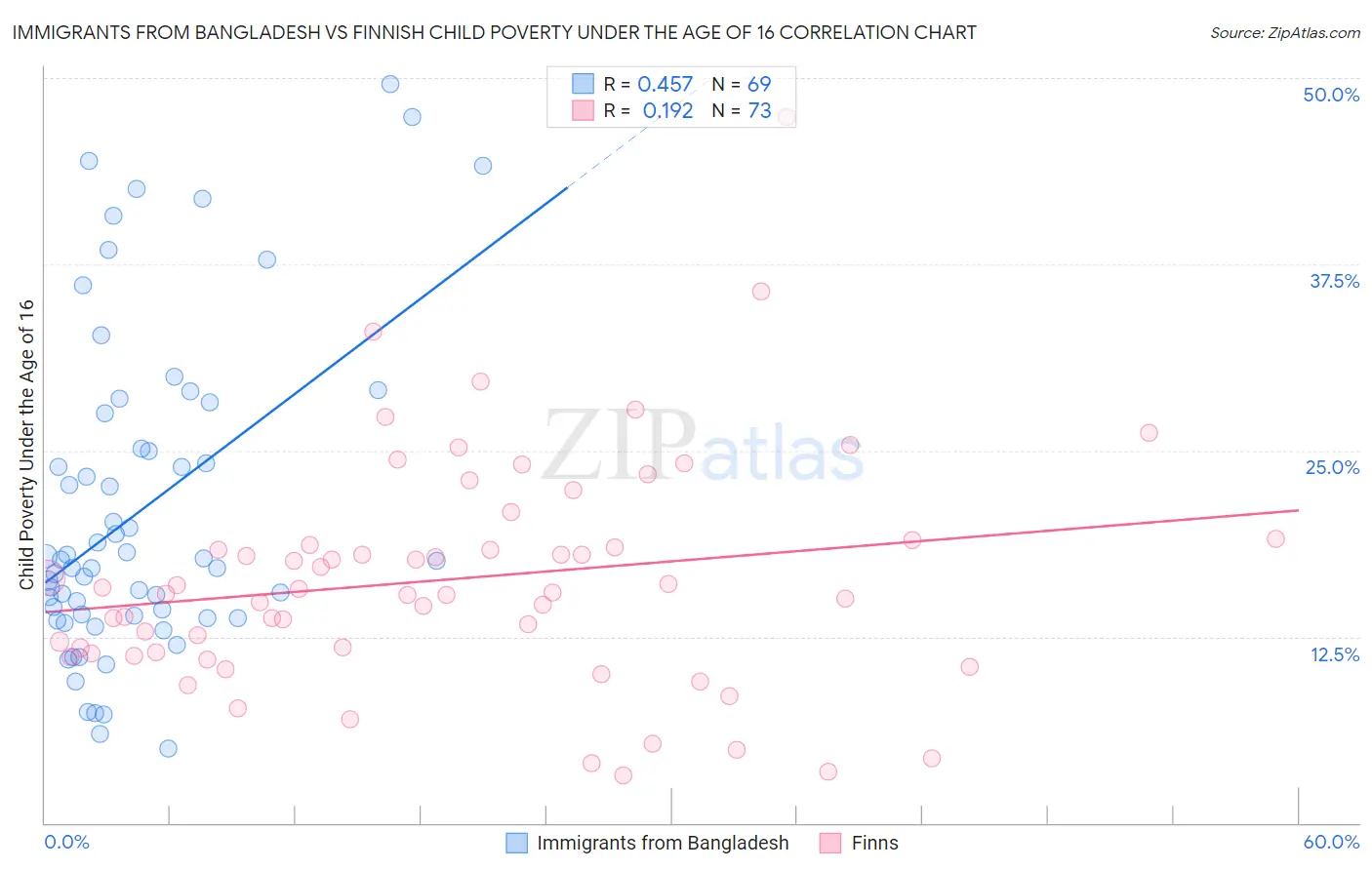 Immigrants from Bangladesh vs Finnish Child Poverty Under the Age of 16