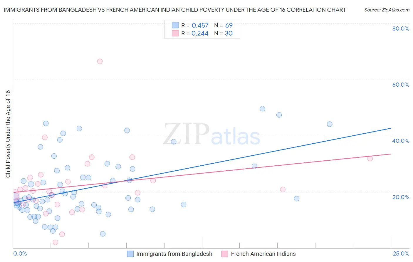 Immigrants from Bangladesh vs French American Indian Child Poverty Under the Age of 16