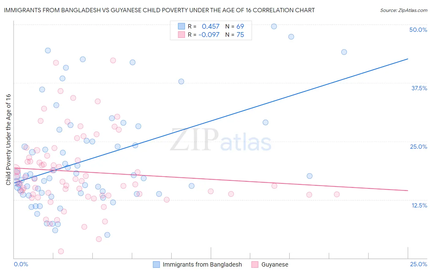 Immigrants from Bangladesh vs Guyanese Child Poverty Under the Age of 16