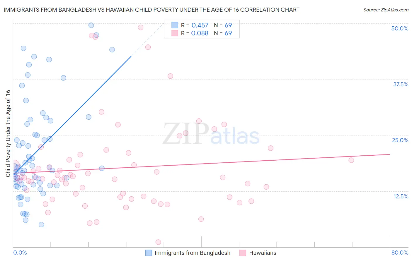 Immigrants from Bangladesh vs Hawaiian Child Poverty Under the Age of 16