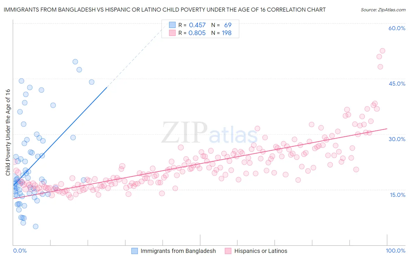 Immigrants from Bangladesh vs Hispanic or Latino Child Poverty Under the Age of 16