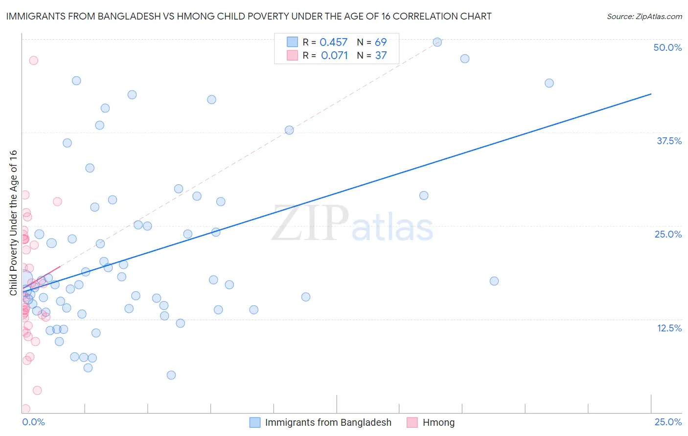 Immigrants from Bangladesh vs Hmong Child Poverty Under the Age of 16