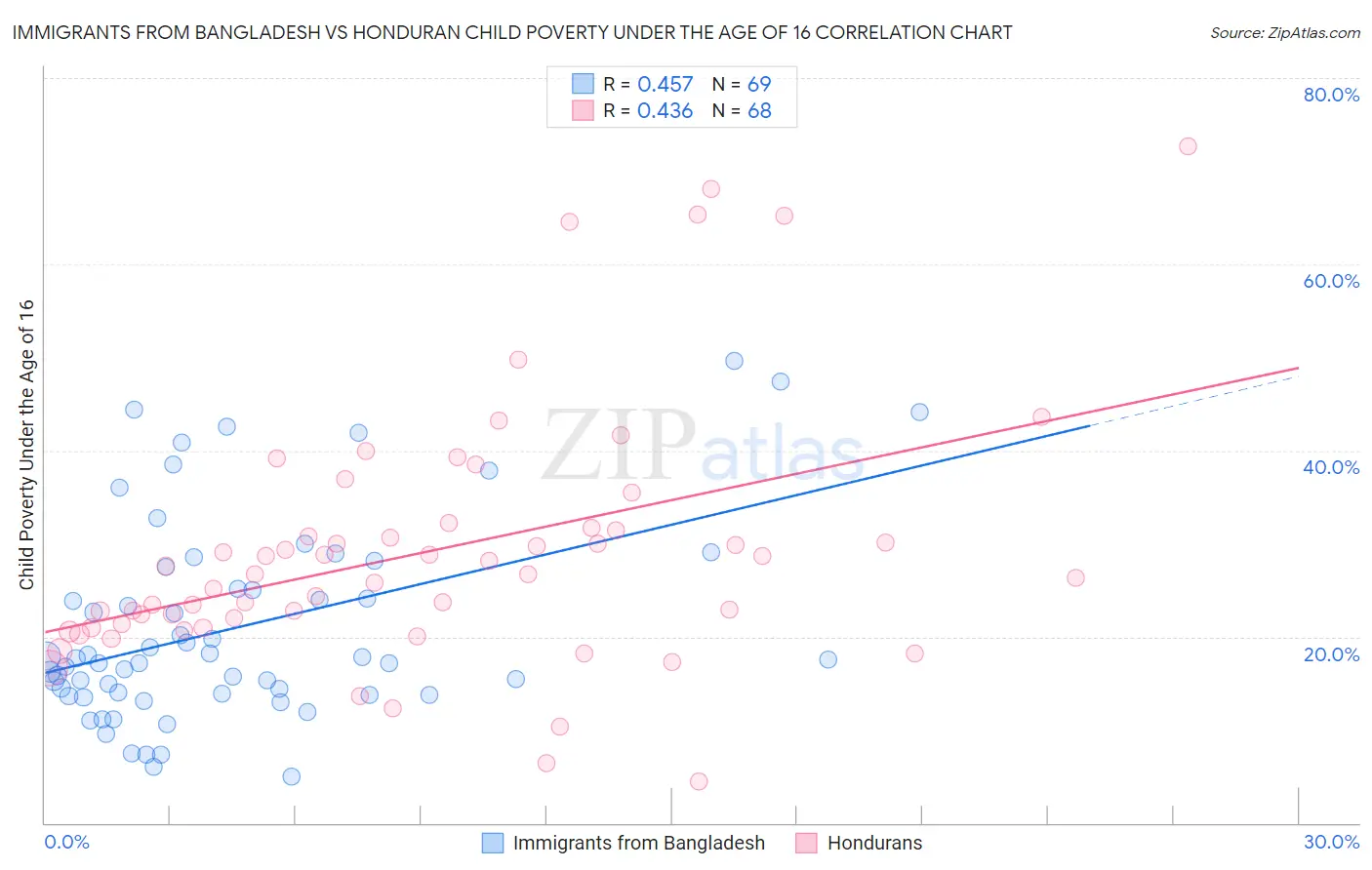 Immigrants from Bangladesh vs Honduran Child Poverty Under the Age of 16