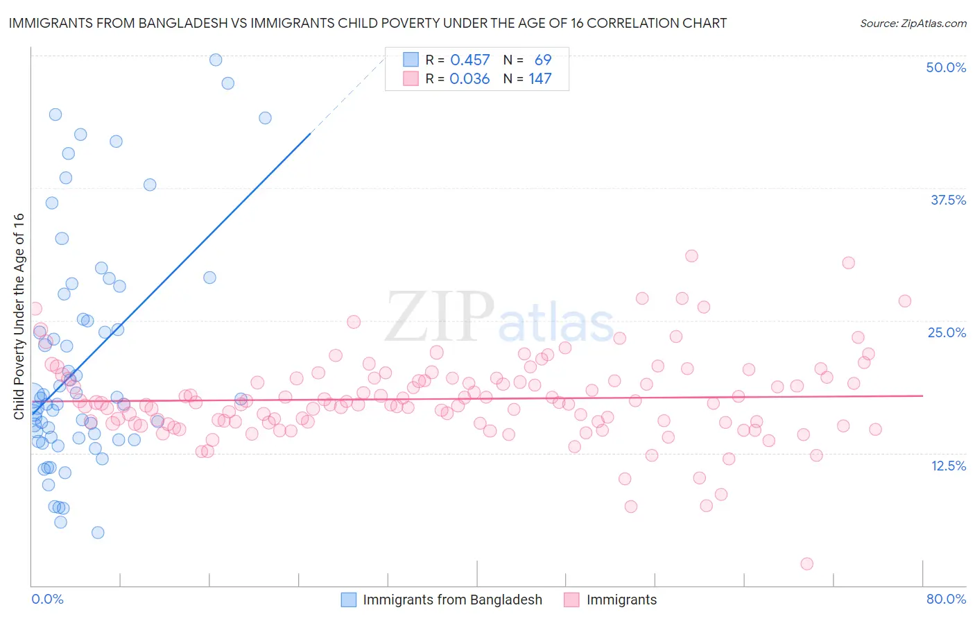 Immigrants from Bangladesh vs Immigrants Child Poverty Under the Age of 16