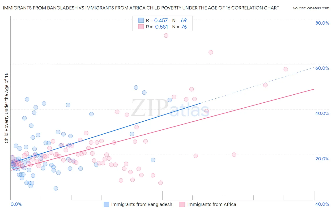 Immigrants from Bangladesh vs Immigrants from Africa Child Poverty Under the Age of 16