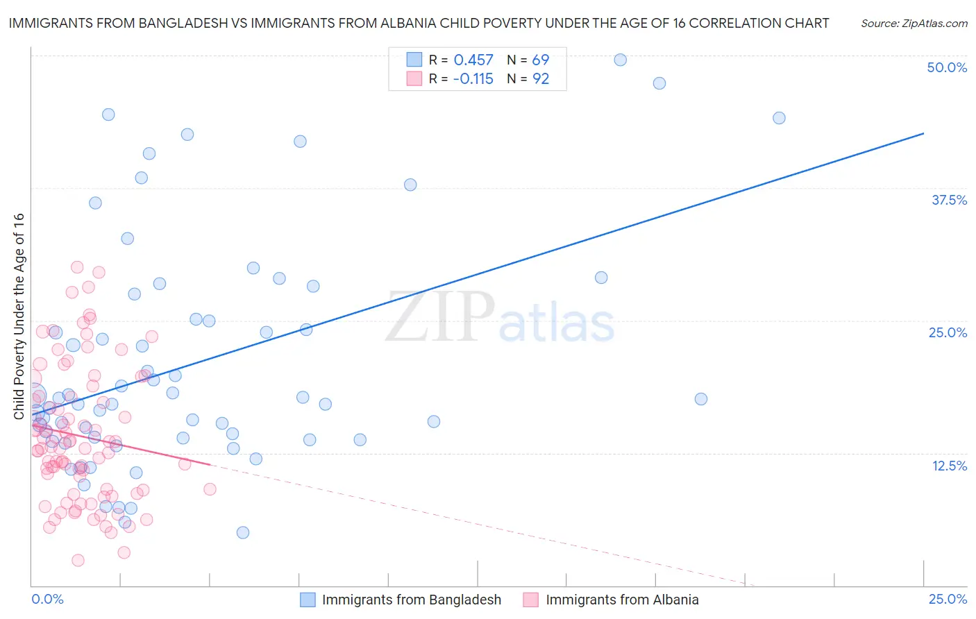 Immigrants from Bangladesh vs Immigrants from Albania Child Poverty Under the Age of 16