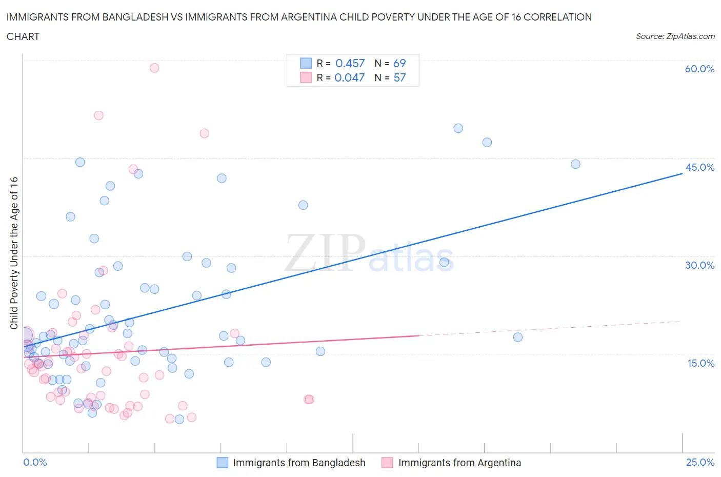 Immigrants from Bangladesh vs Immigrants from Argentina Child Poverty Under the Age of 16