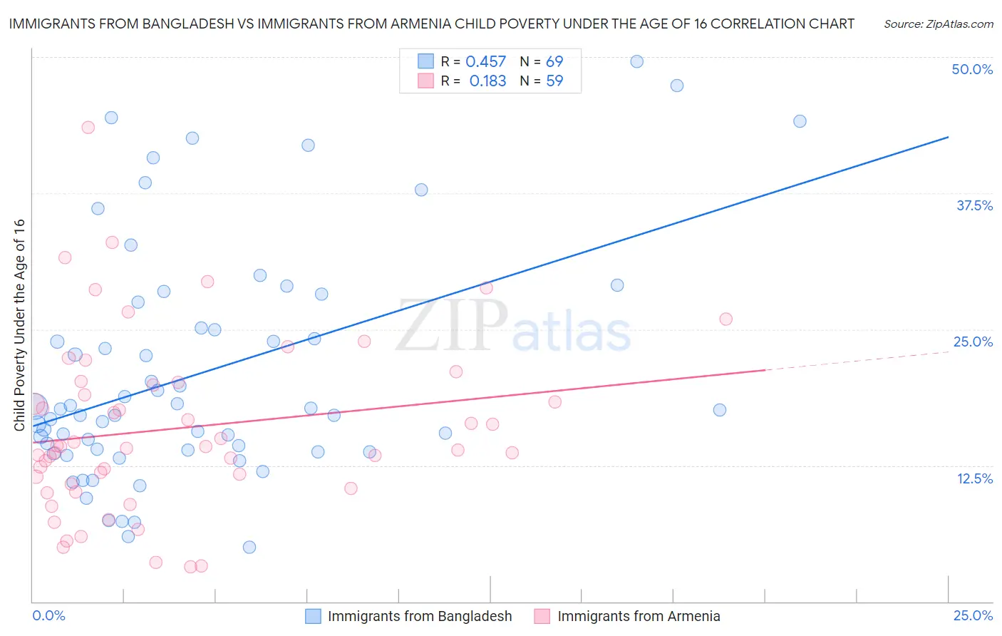 Immigrants from Bangladesh vs Immigrants from Armenia Child Poverty Under the Age of 16