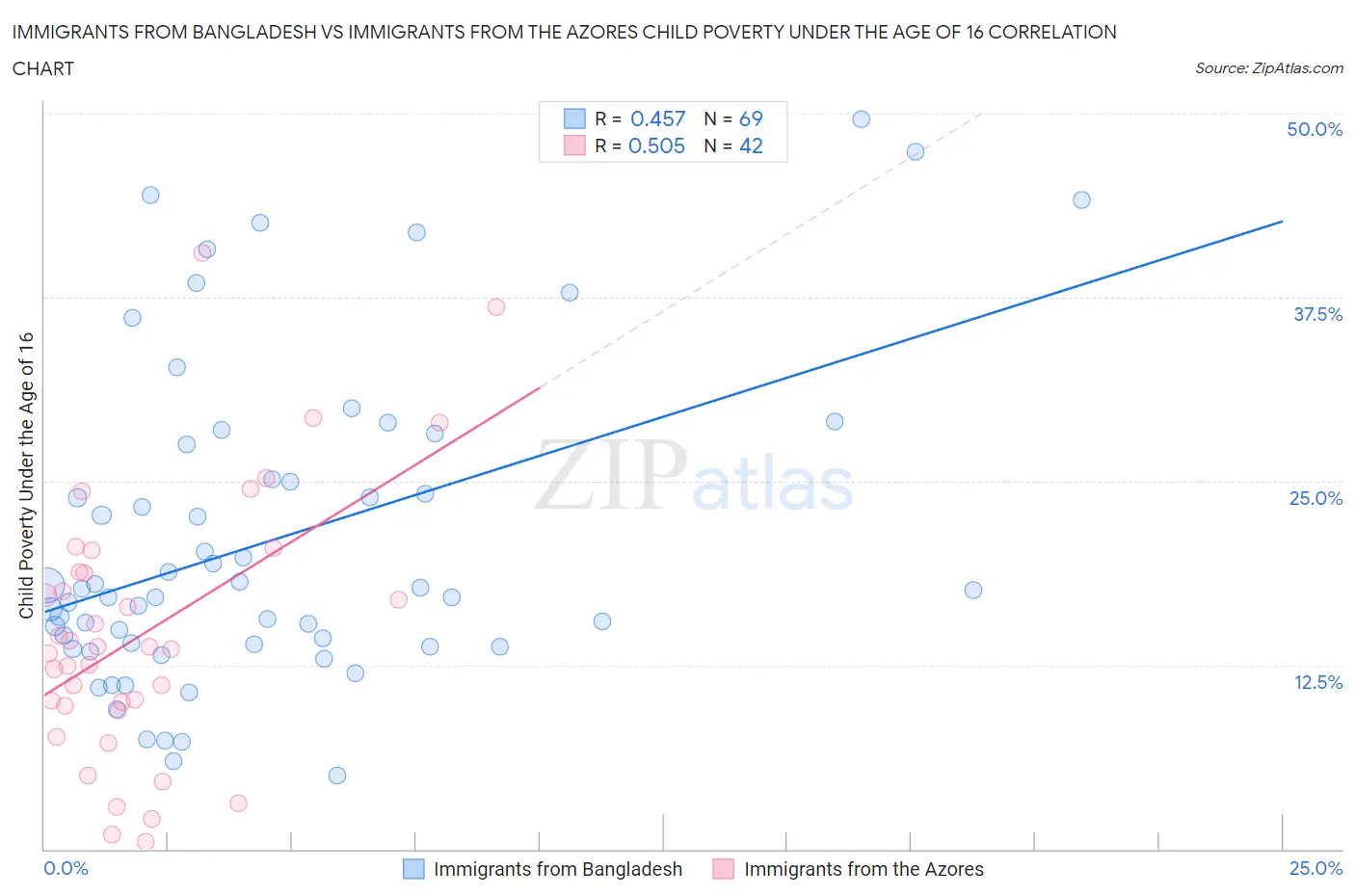 Immigrants from Bangladesh vs Immigrants from the Azores Child Poverty Under the Age of 16